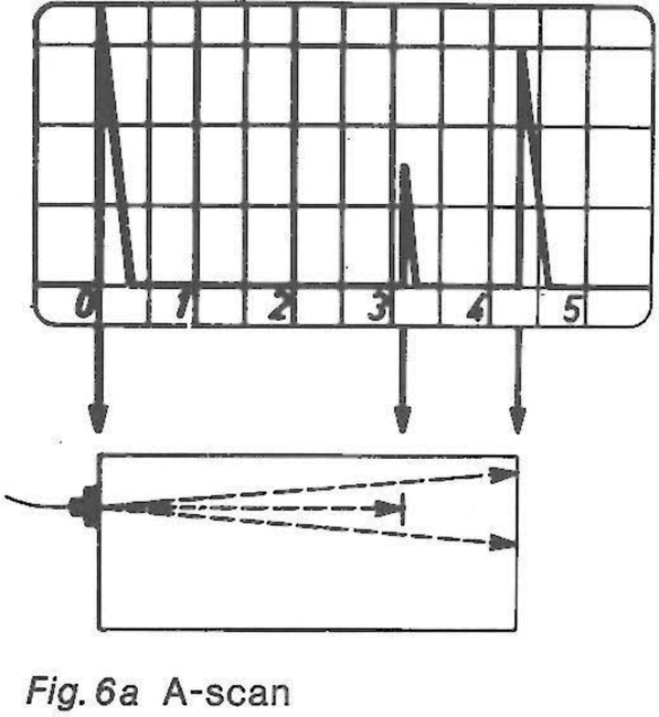 A-scan